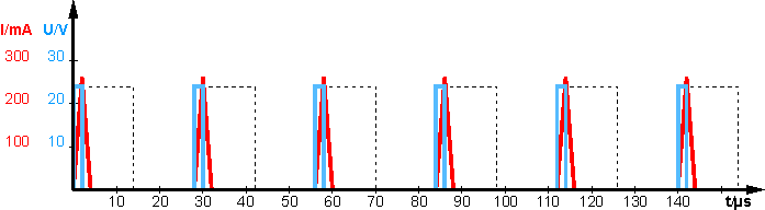 Pulse width modulation (PWM) 2: