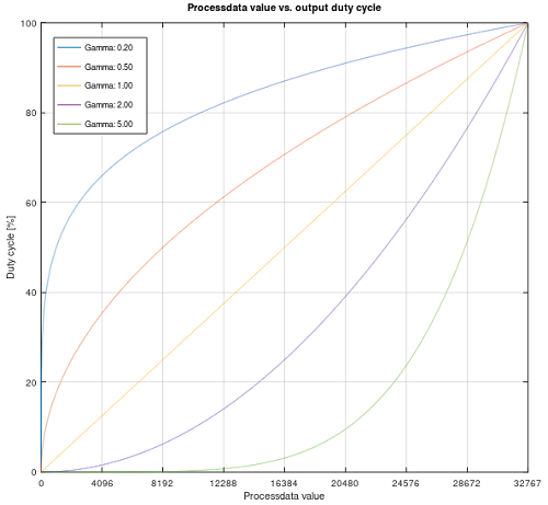 EL2564, EL2564-0010 - Adjustable parameters 1: