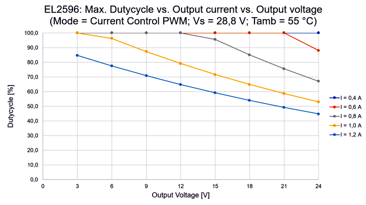 Current control PWM 2: