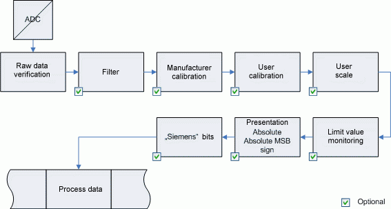 Data stream and correction calculation 1: