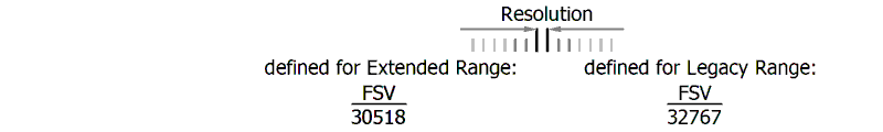 Data stream and measurement ranges 7: