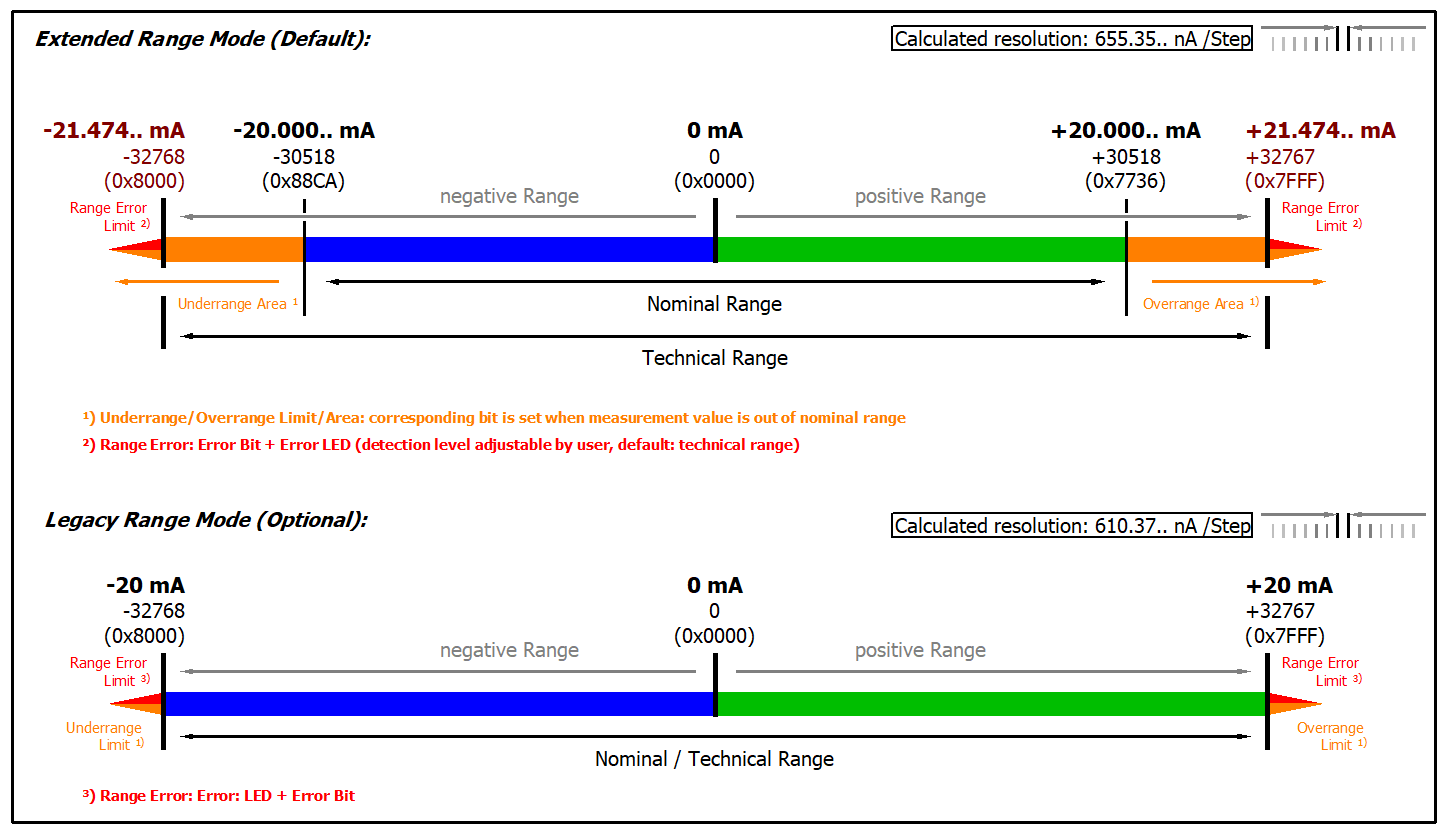 Data stream and measurement ranges 14: