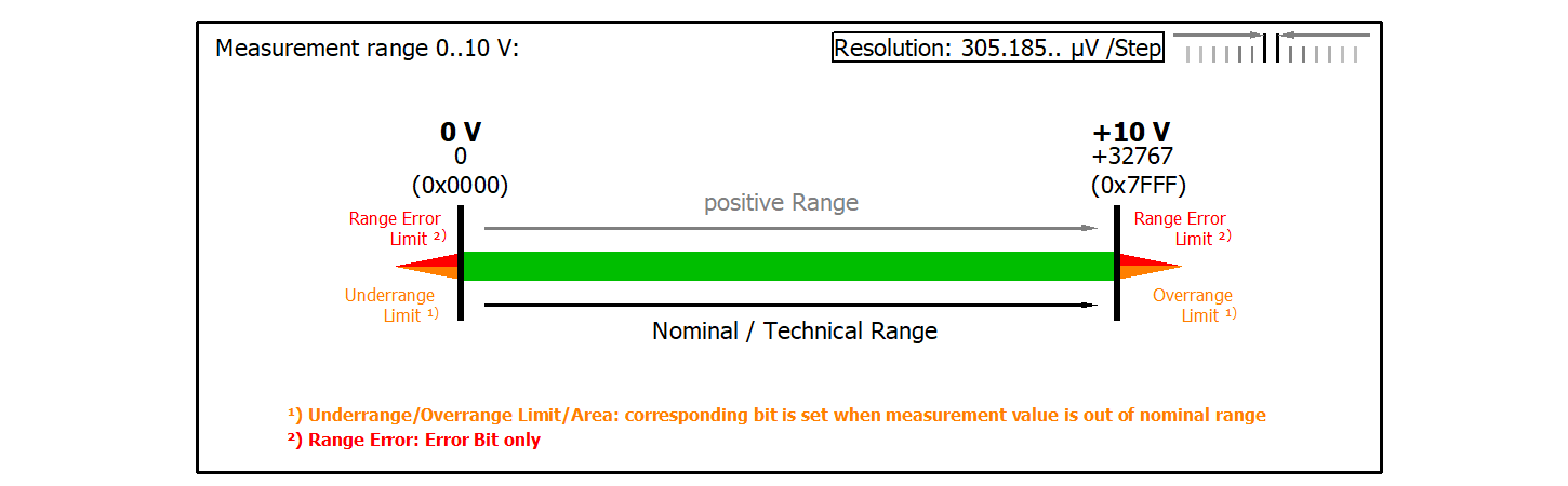 Data stream and measurement ranges 6: