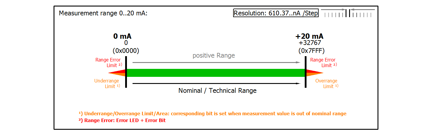 Data stream and measurement ranges 4:
