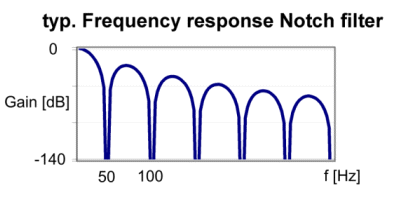 Notch filter (conversion times), index 0x8020:06 / 0x8020:15 1: