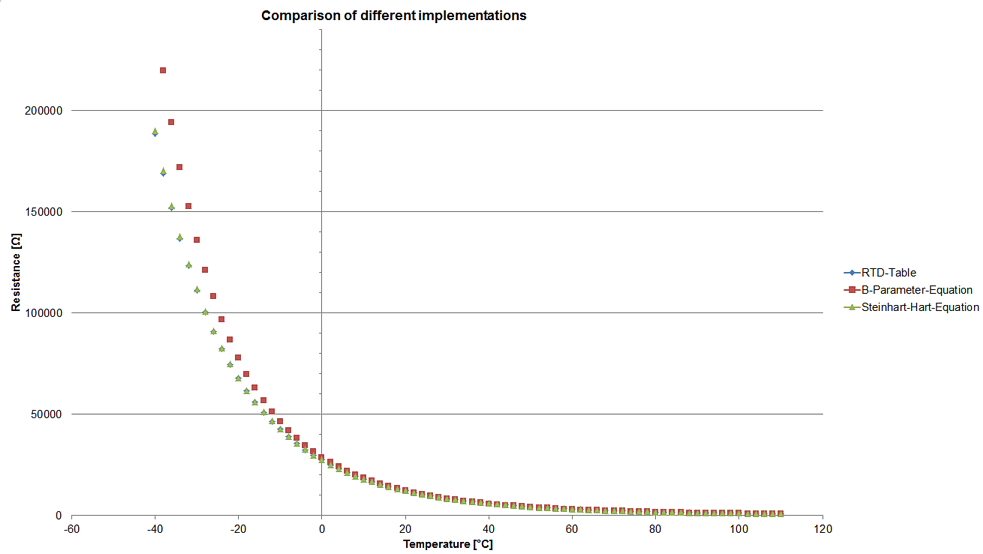 Sample implementation of an NTC sensor 1: