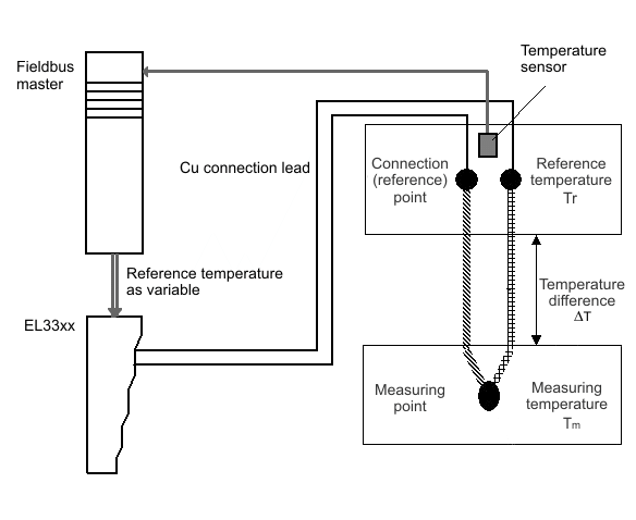 Operation with an external cold junction 1: