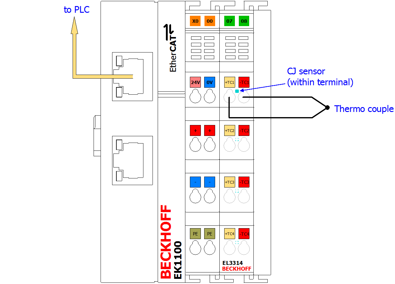 Sample program for individual temperature calculation in the PLC 2: