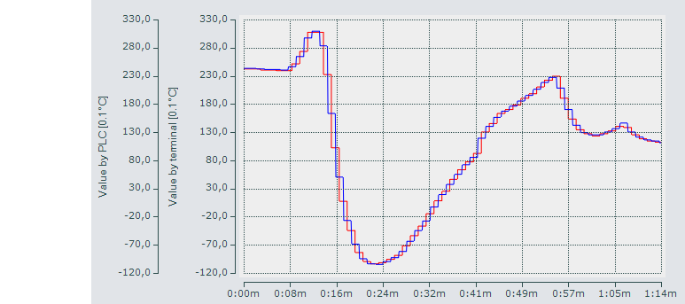Sample program for individual temperature calculation in the PLC 1:
