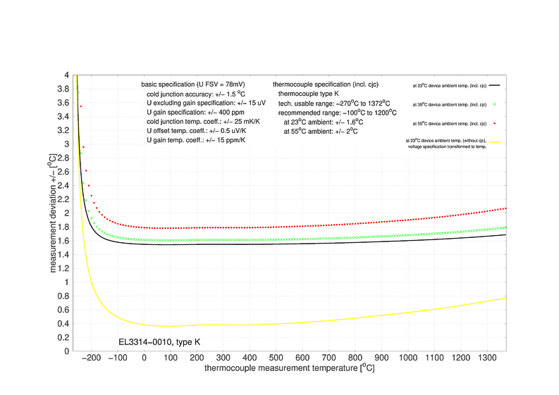 Thermocouples measurement 5: