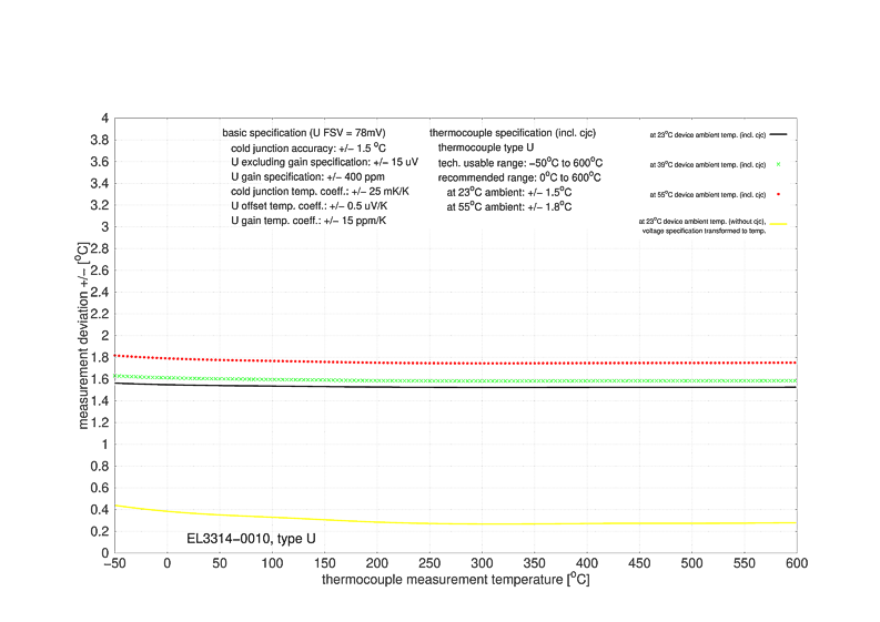 Thermocouples measurement 11: