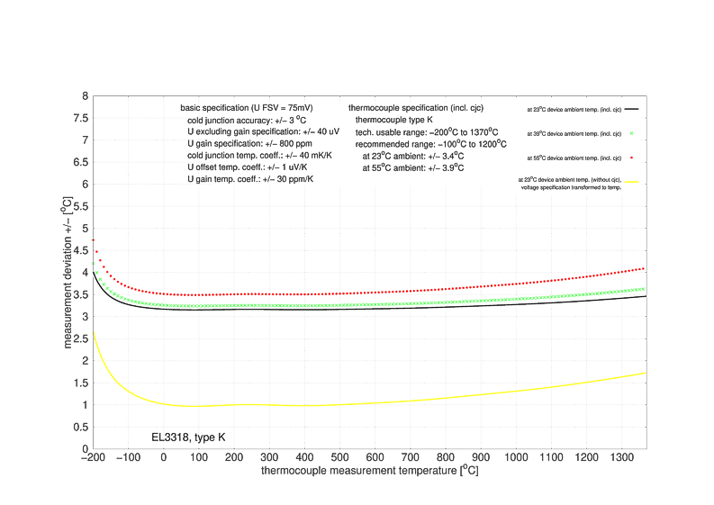 Thermocouples measurement 5: