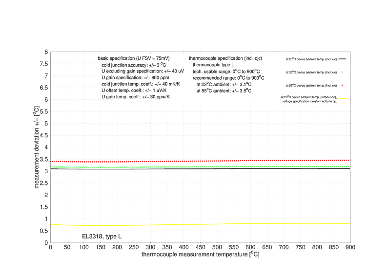 Thermocouples measurement 6: