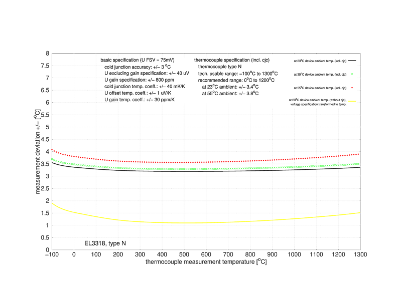Thermocouples measurement 7: