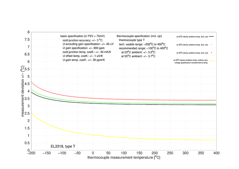 Thermocouples measurement 10: