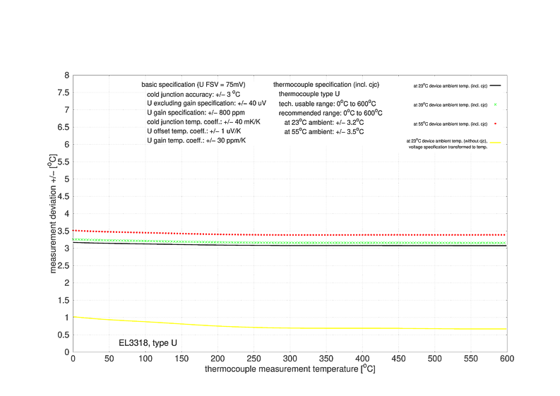 Thermocouples measurement 11: