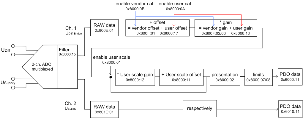 Data flow 1: