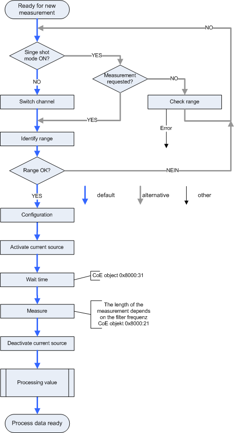 Data processing 1: