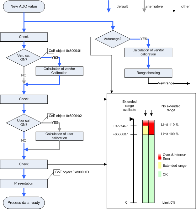 Data processing 2:
