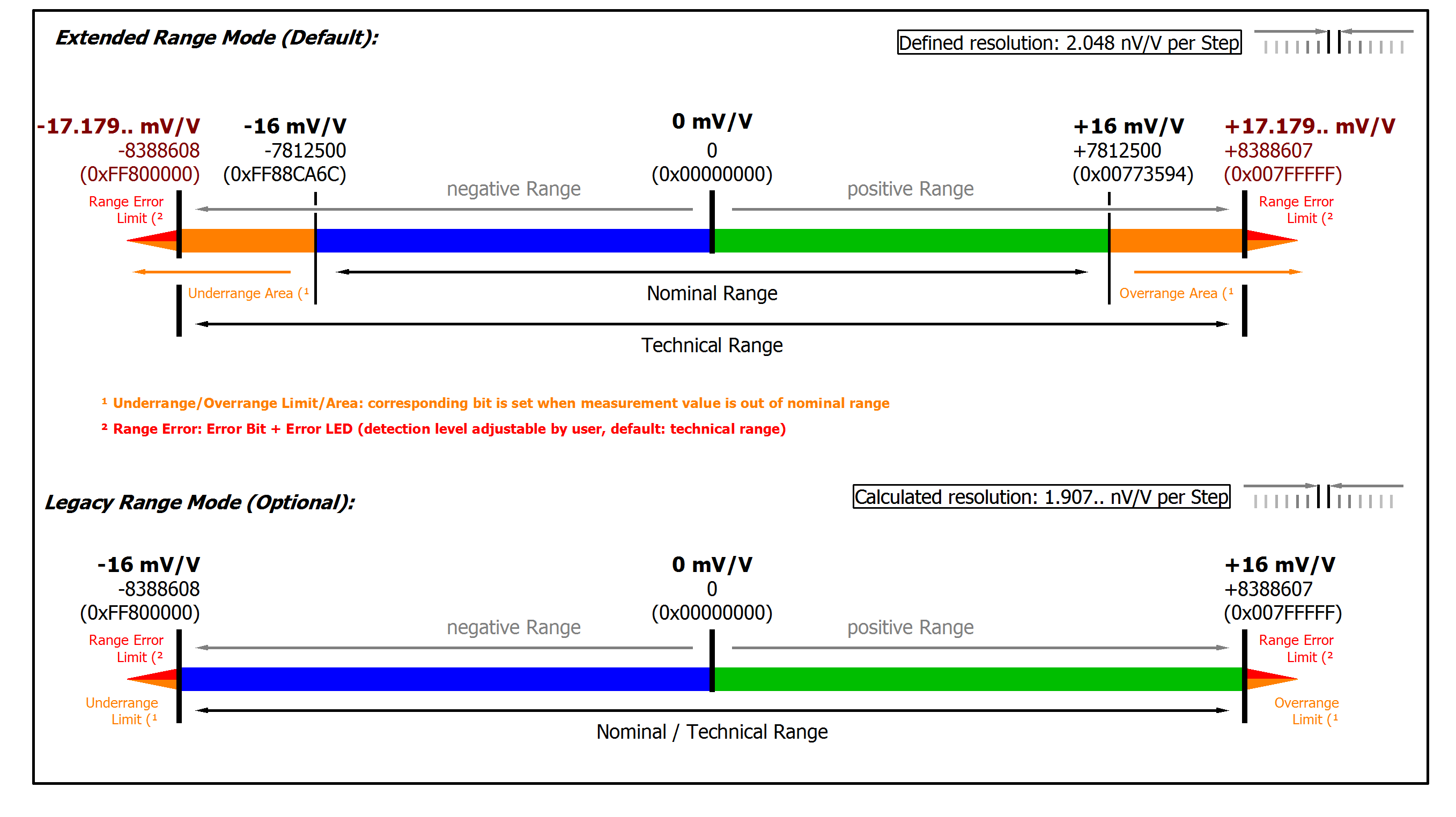Measurement SG 1/2 bridge (half bridge) 3/5-wire connection 20:
