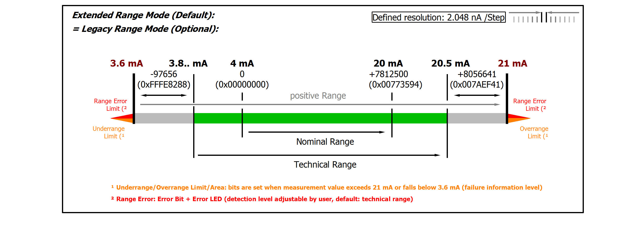 Measurement 3.6…21 mA (NAMUR NE43) 2:
