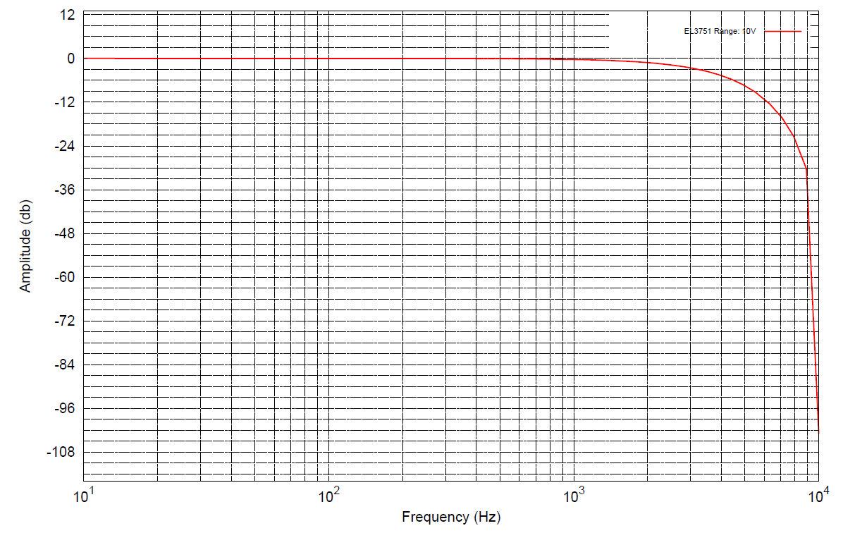 Measurement ±10 V 3: