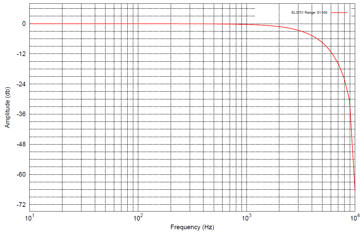 Measurement ±160 mV 3: