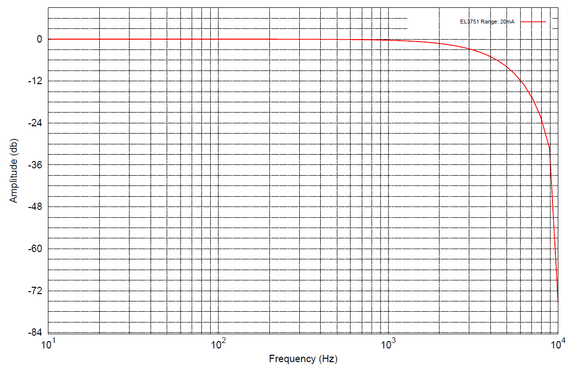 Measurement 0…20 mA 3:
