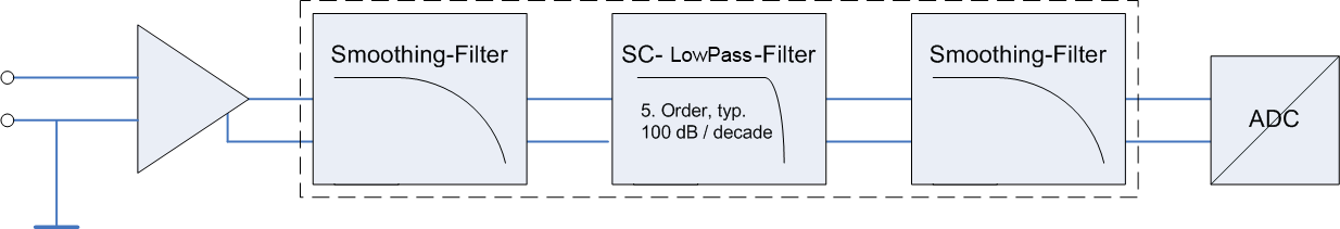 Basic function principles 2: