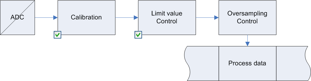 Process data 1: