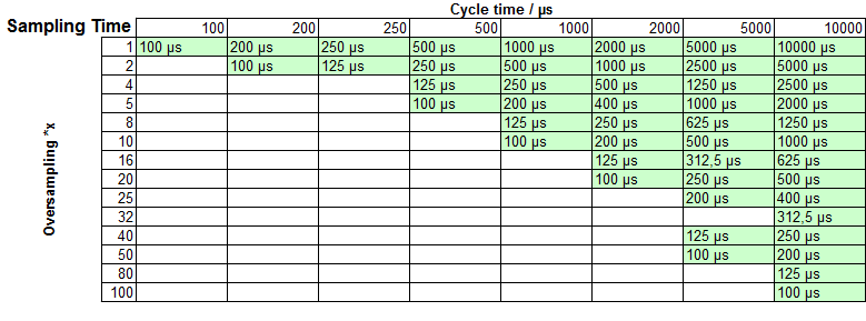 Process data 10:
