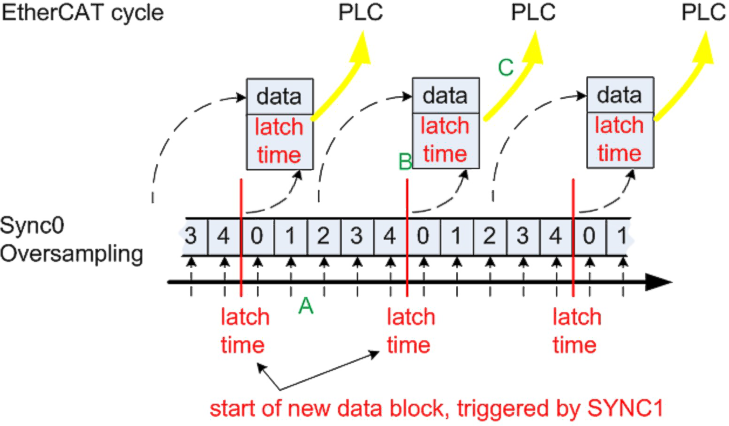 Process data 9:
