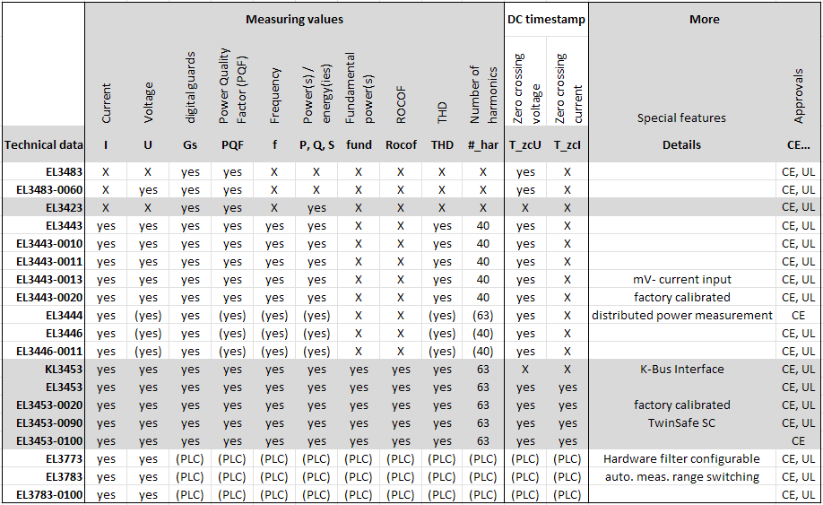 Product overview Power monitoring oversampling 2: