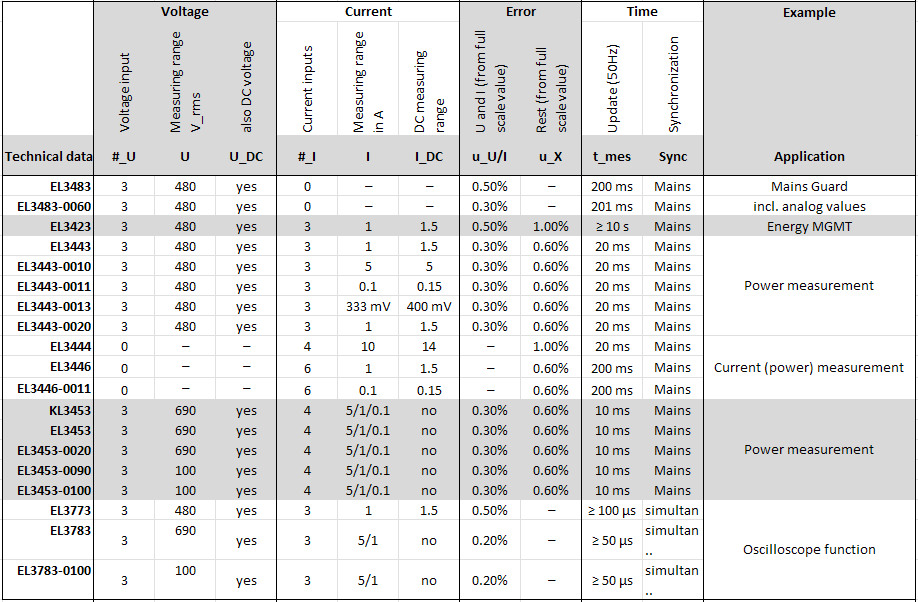 Product overview energy measuring terminals 1: