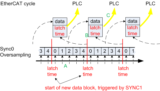 Basic function principles 6:
