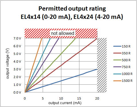 EL4x1x, EL4x2x current output 3: