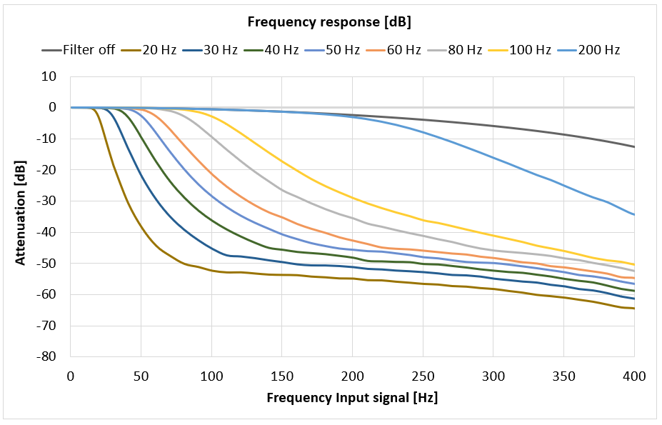 Mechanical cut-off frequency (0x80n1:19 “Mech. operating frequency”) 2: