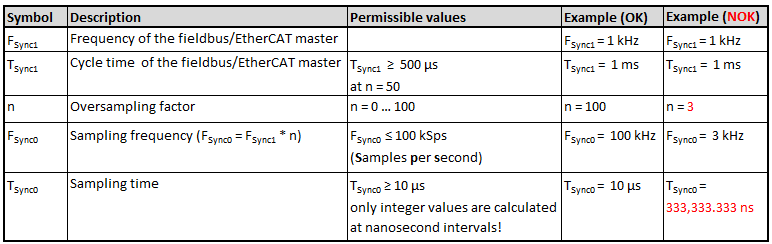 Principles of the oversampling function 2: