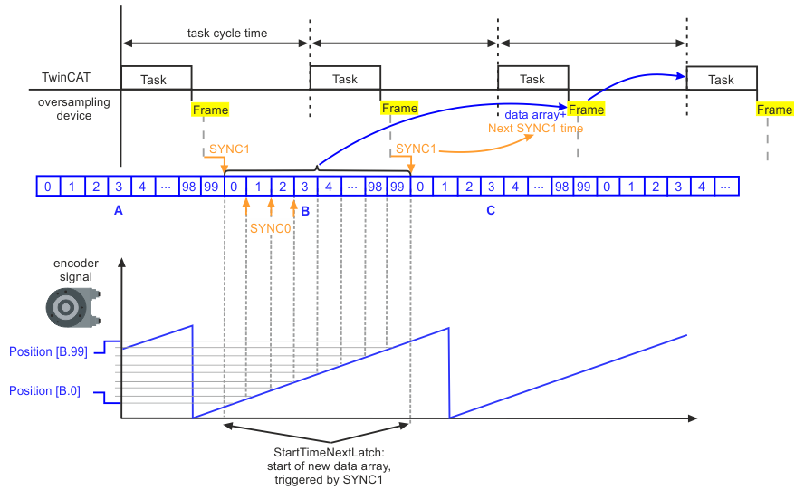 Principles of the oversampling function 3: