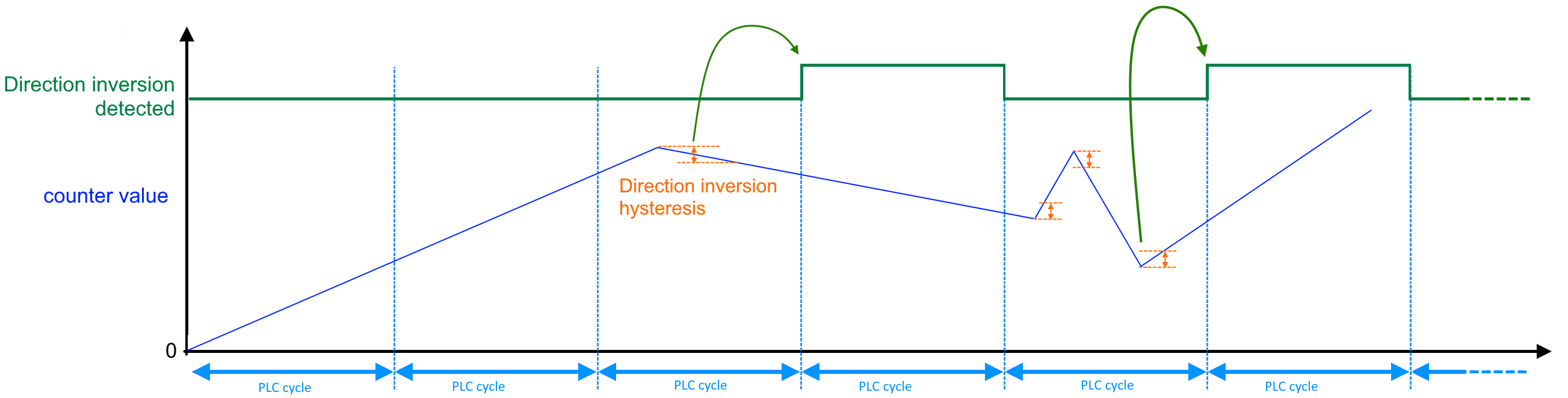Detect counting direction 2: