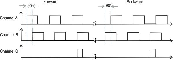 Basics incremental encoder 1:
