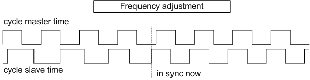 Concept for external TwinCAT synchronization 3: