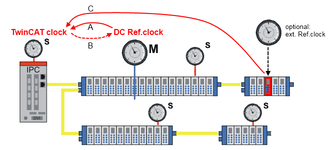 External synchronization: Settings in TwinCAT 2.11 2: