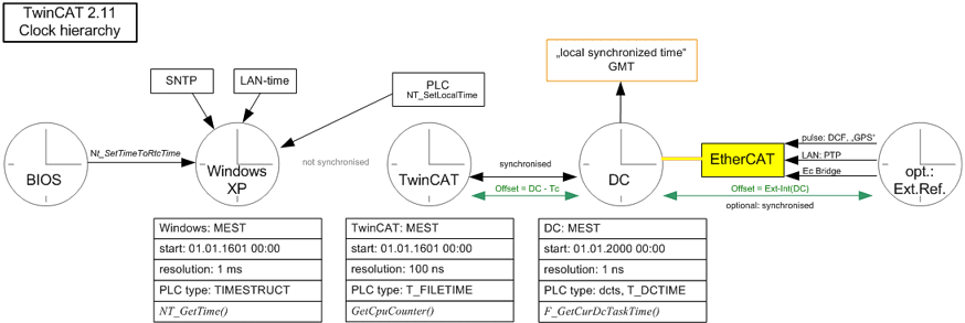 Concept for external TwinCAT synchronization 2: