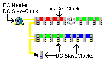 Internal and external EtherCAT synchronization 2: