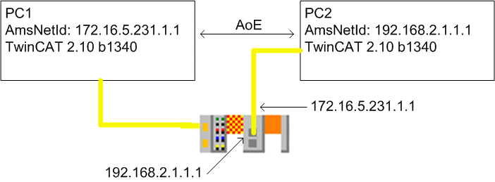Handling acyclic data 2: