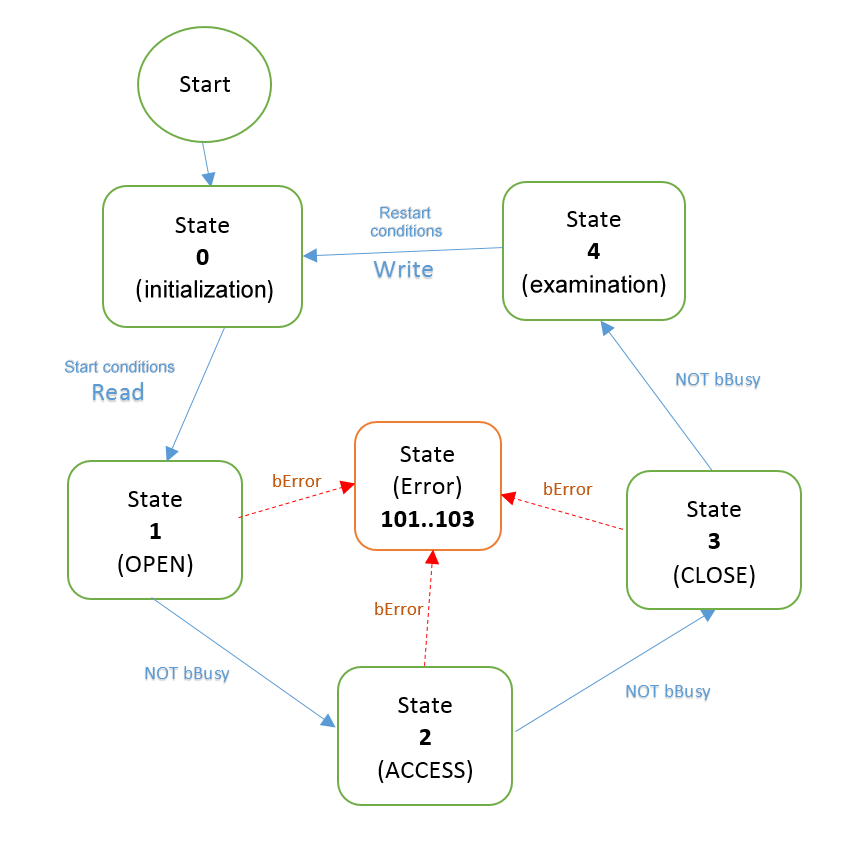 Configuration example 7: