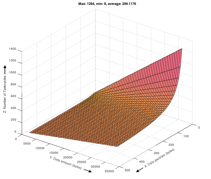 Sample: FoE data throughput 1: