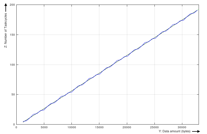 Sample: FoE data throughput 2: