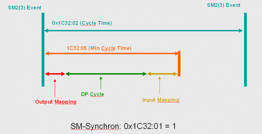 Synchronization 1: